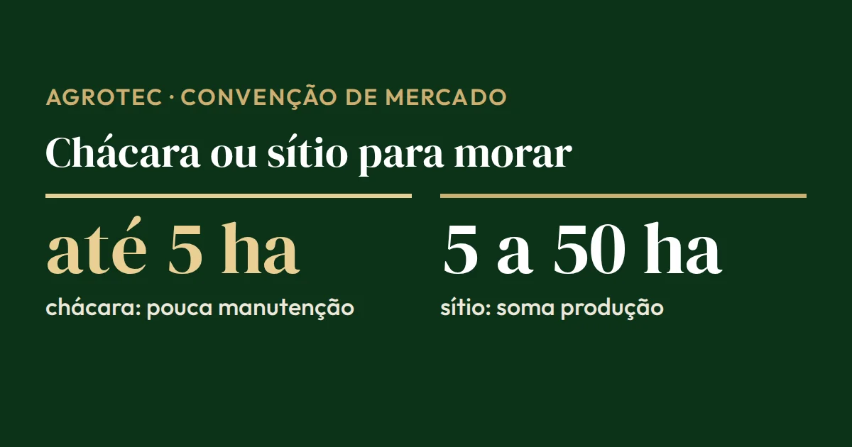Cartão comparando os tamanhos para morar no campo: chácara até 5 hectares, com pouca manutenção, e sítio de 5 a 50 hectares