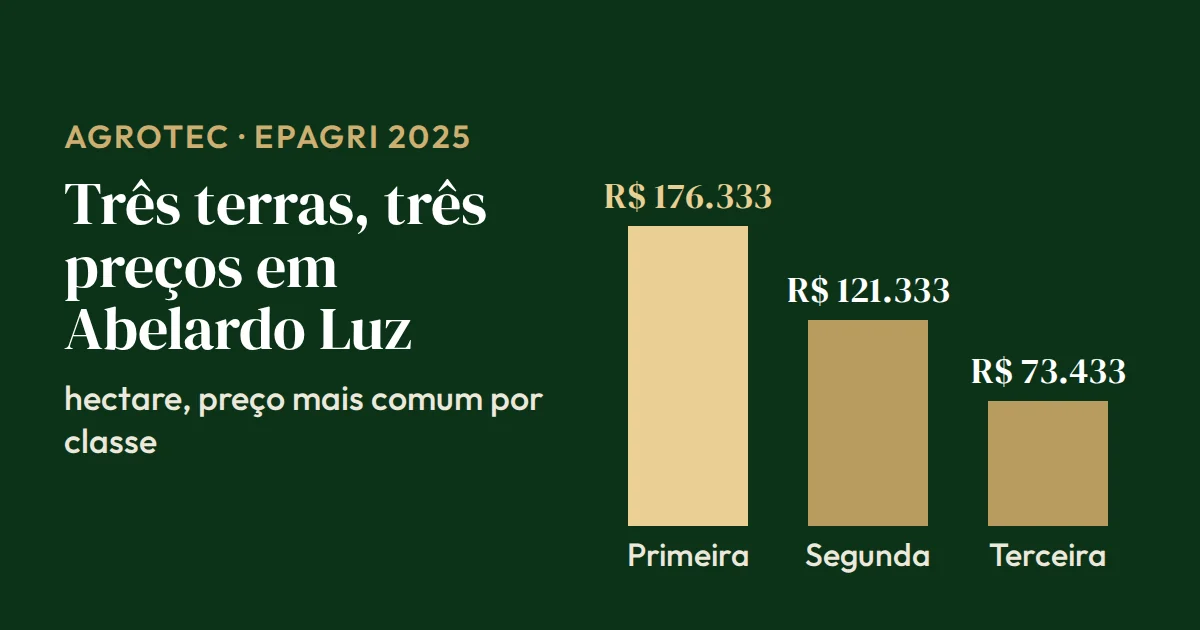 Gráfico de barras do hectare em Abelardo Luz (SC) por classe de terra: primeira R$ 176.333, segunda R$ 121.333 e terceira R$ 73.433 (Epagri, 2025)