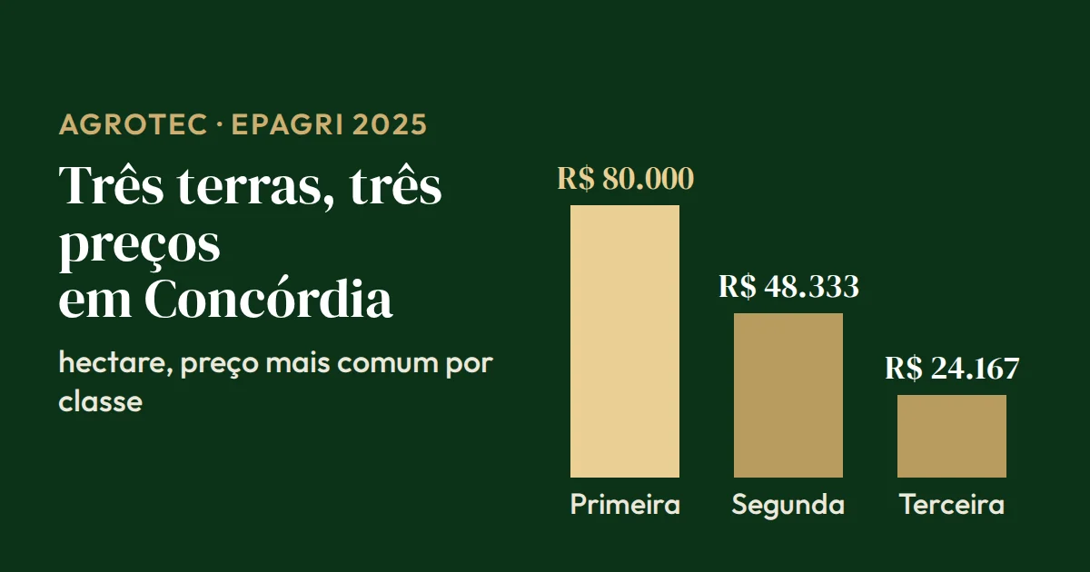 Gráfico de barras do hectare em Concórdia (SC) por classe de terra: primeira R$ 80.000, segunda R$ 48.333 e terceira R$ 24.167 (Epagri, 2025)