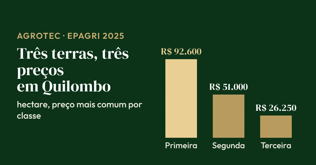 Gráfico de barras do hectare em Quilombo (SC) por classe de terra: primeira R$ 92.600, segunda R$ 51.000 e terceira R$ 26.250 (Epagri, 2025)