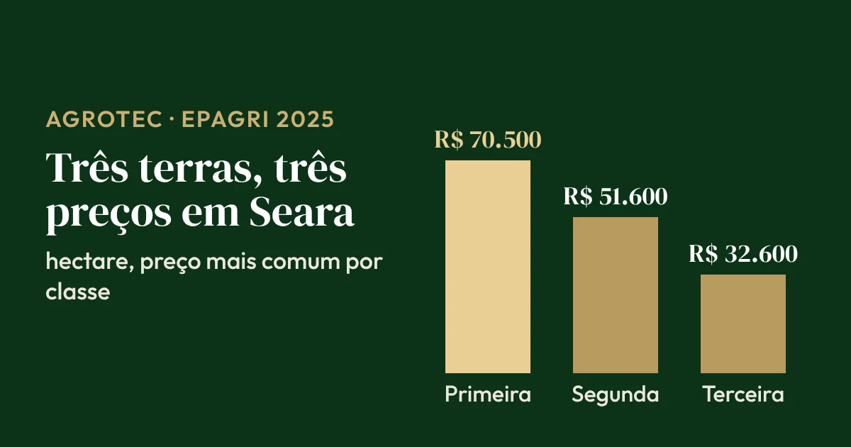 Gráfico de barras do hectare em Seara (SC) por classe de terra: primeira R$ 70.500, segunda R$ 51.600 e terceira R$ 32.600 (Epagri, 2025)