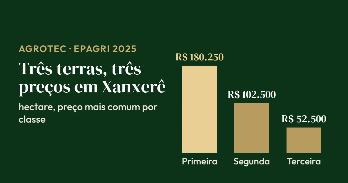Gráfico de barras do hectare em Xanxerê (SC) por classe de terra: primeira R$ 180.250, segunda R$ 102.500 e terceira R$ 52.500 (Epagri, 2025)