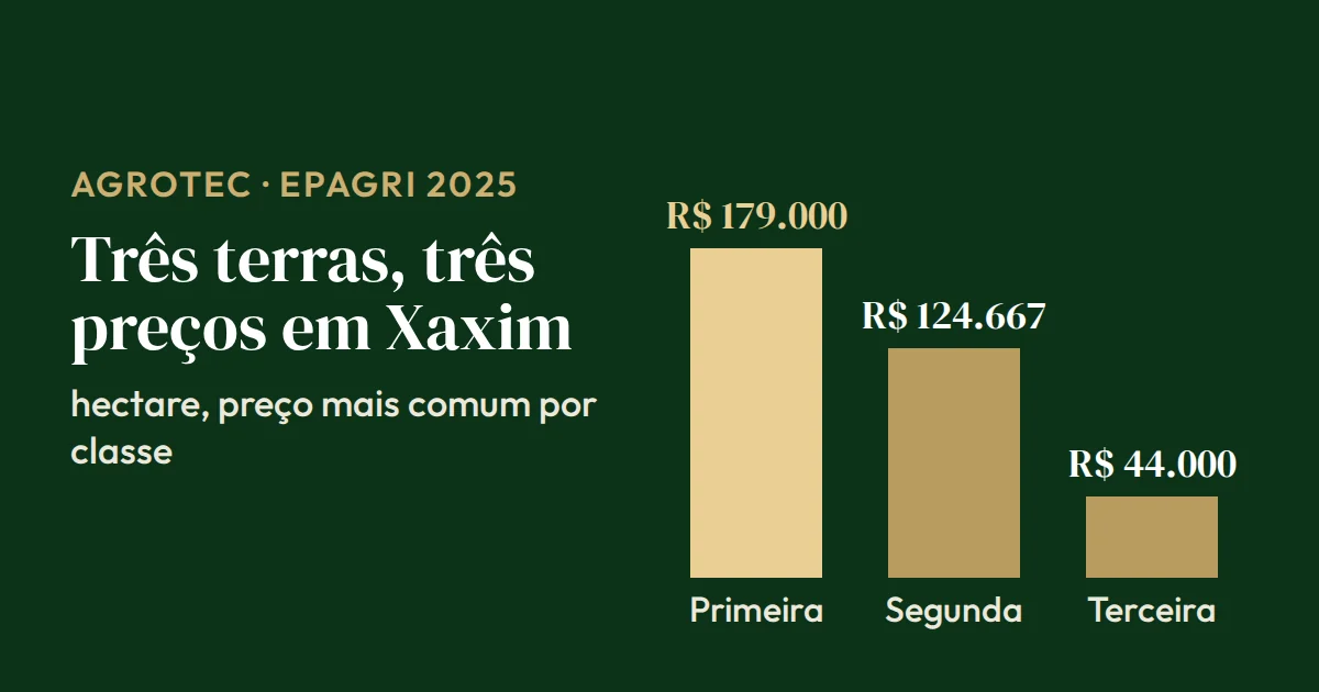 Gráfico de barras do hectare em Xaxim (SC) por classe de terra: primeira R$ 179.000, segunda R$ 124.667 e terceira R$ 44.000 (Epagri, 2025)