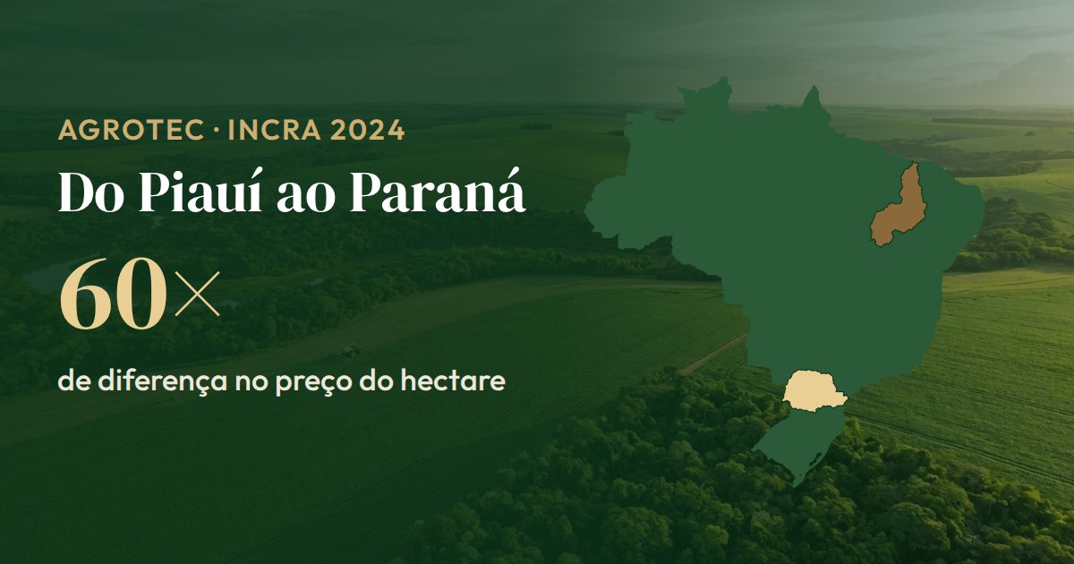 Mapa do Brasil com Piauí e Paraná em destaque: o hectare de terra nua custa R$ 1.676 no Piauí e R$ 100.436 no Paraná, 60 vezes mais (INCRA, dezembro de 2024)