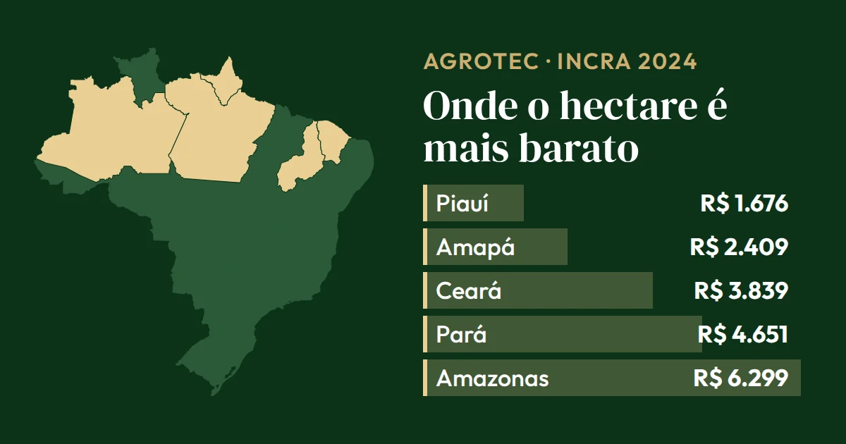 Gráfico de barras sobre o mapa do Brasil com os 5 estados de hectare mais barato, de R$ 1.676 no Piauí a R$ 6.299 no Amazonas (INCRA, dezembro de 2024)