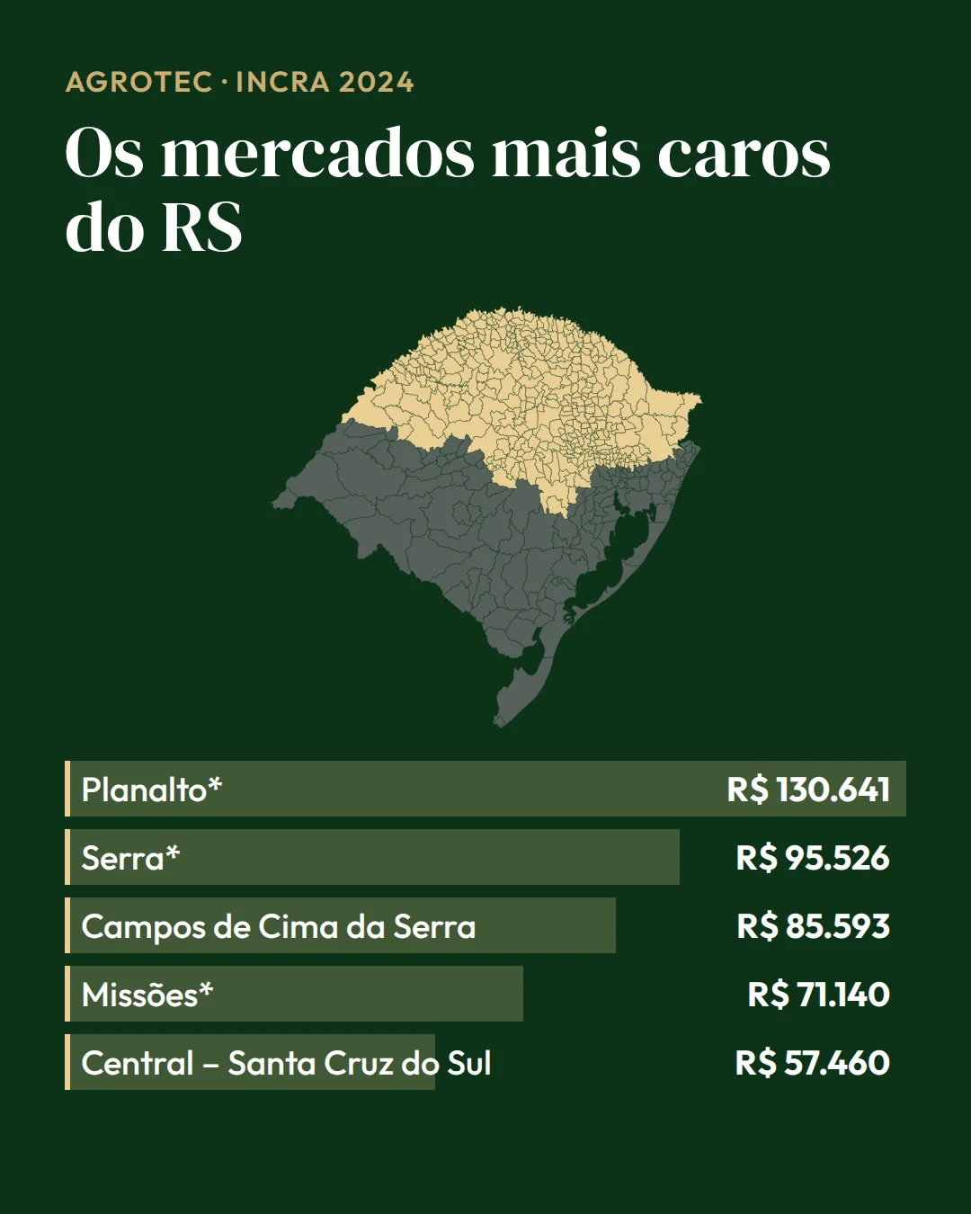 Gráfico de barras dos 5 mercados regionais gaúchos com o hectare mais caro, de Planalto, R$ 130.641, a Central – Santa Cruz do Sul, R$ 57.460 (INCRA, dezembro de 2024)
