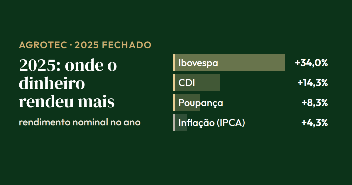 Gráfico de barras do que mais rendeu em 2025: Ibovespa +34,0%, CDI +14,3%, Poupança +8,3%, Inflação (IPCA) +4,3% (B3, Bacen, IBGE)