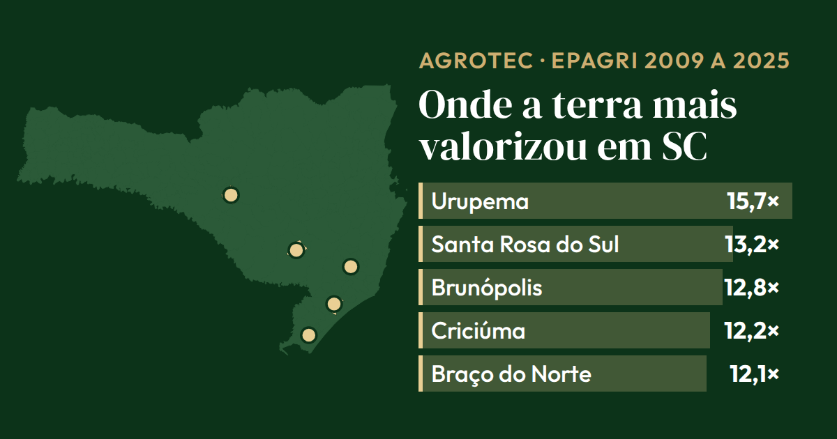 Gráfico de barras sobre o mapa de SC com os 5 municípios onde a terra de primeira mais valorizou de 2009 a 2025, de 15,7× em Urupema a 12,1× em Braço do Norte