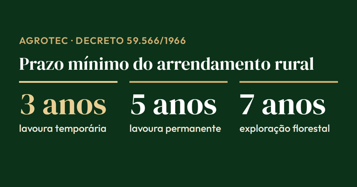 Cartão com os prazos mínimos do arrendamento rural pelo Decreto 59.566/1966: 3 anos para lavoura temporária, 5 para permanente e 7 para exploração florestal