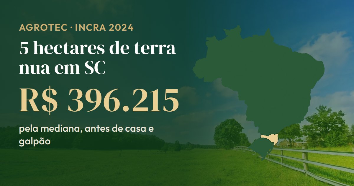 Mapa do Brasil com Santa Catarina em destaque: cinco hectares de terra nua saem por R$ 396.215 pela mediana do INCRA, antes de casa e galpão
