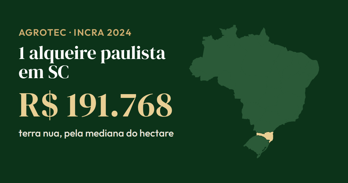 Mapa do Brasil com Santa Catarina em destaque: o alqueire paulista de terra nua sai por R$ 191.768 pela mediana do hectare (INCRA, dezembro de 2024)