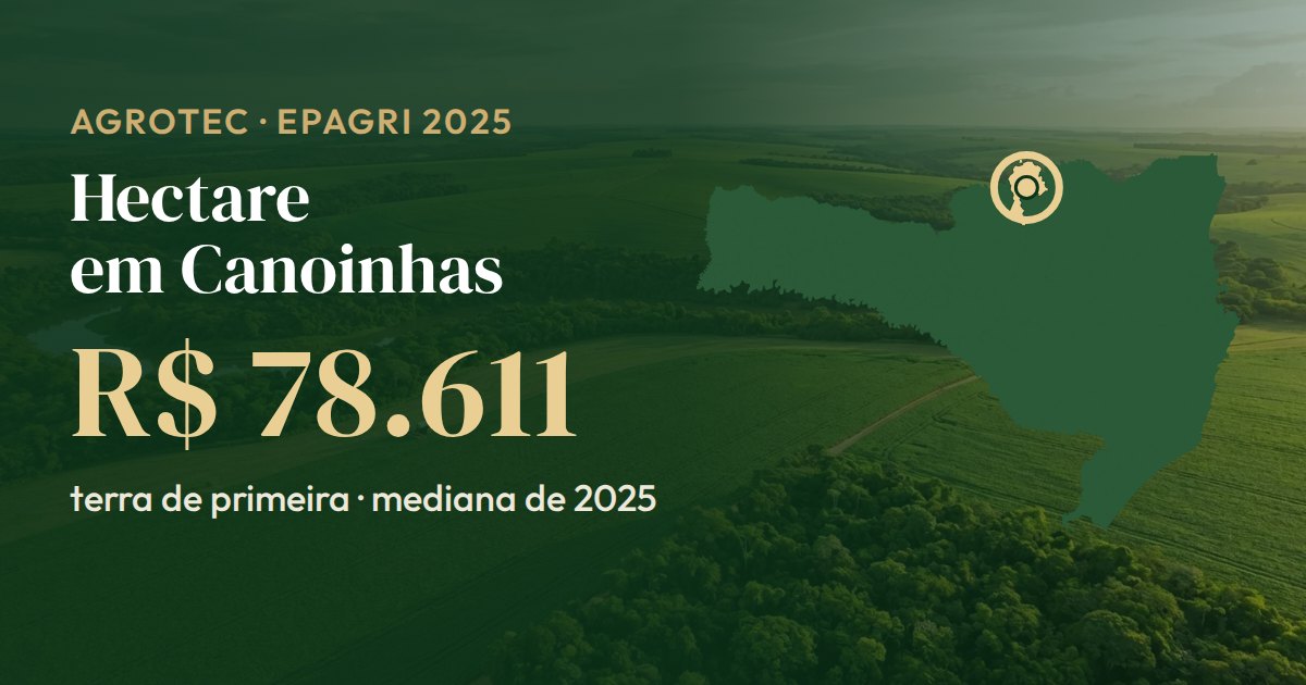Mapa de Santa Catarina com Canoinhas em destaque: o hectare de terra de primeira tem mediana de R$ 78.611 (Epagri, 2025)