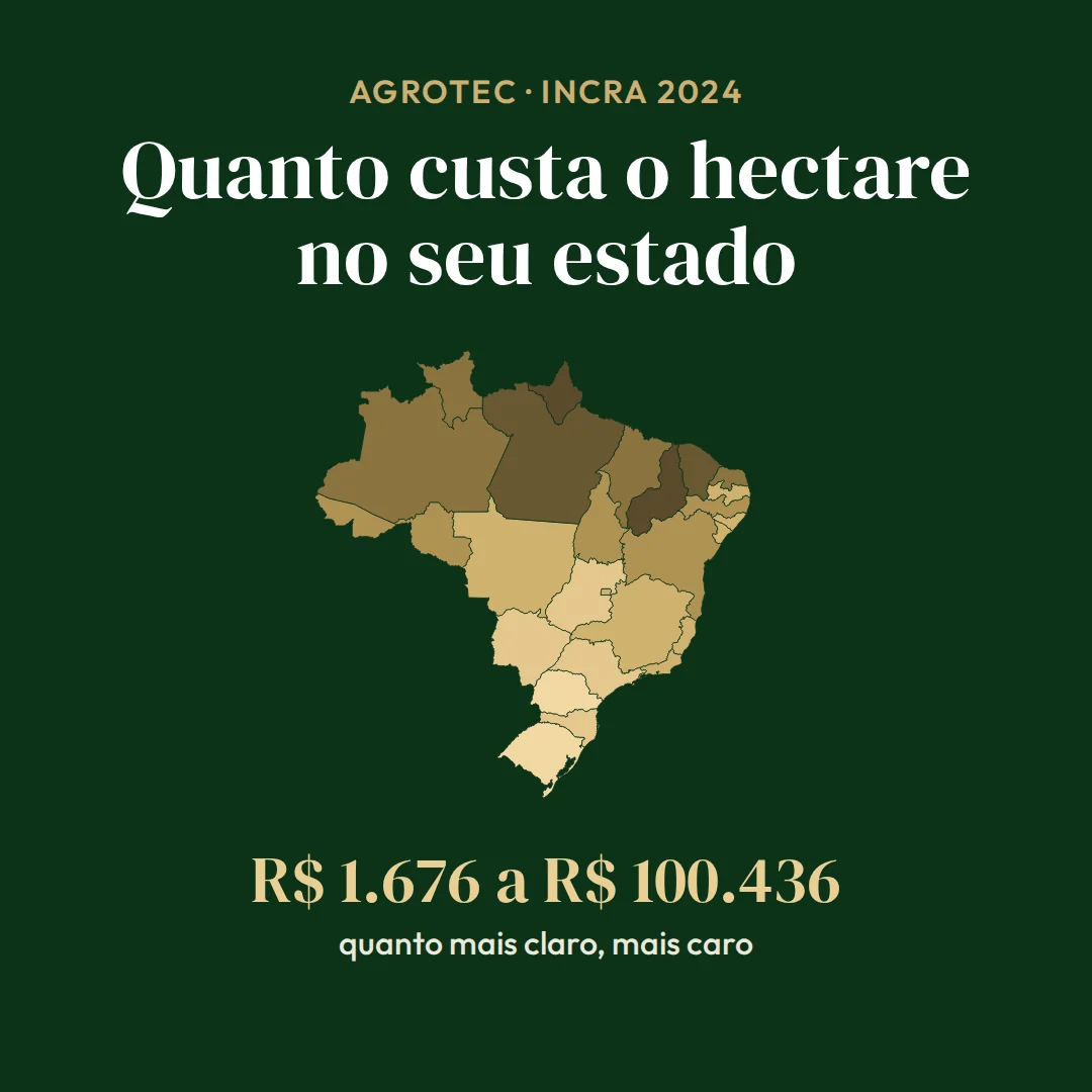Mapa do Brasil pintado pelo preço do hectare de terra nua em cada estado, de R$ 1.676 no Piauí a R$ 100.436 no Paraná (INCRA, dezembro de 2024)