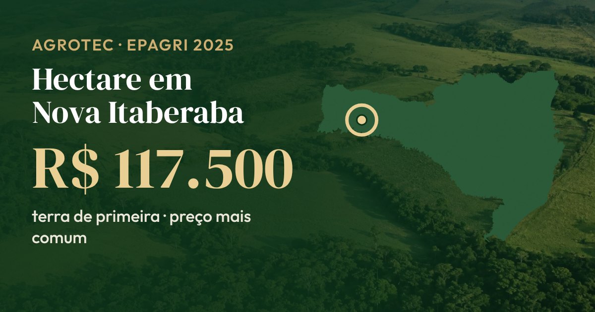 Mapa de Santa Catarina com Nova Itaberaba em destaque: o hectare de terra de primeira tem preço mais comum de R$ 117.500 (Epagri, 2025)