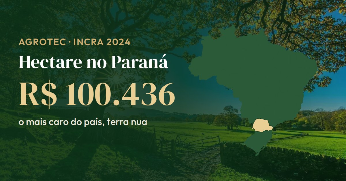Mapa do Brasil com o Paraná em destaque: a mediana do hectare de terra nua é R$ 100.436, a mais alta do país (INCRA, dezembro de 2024)