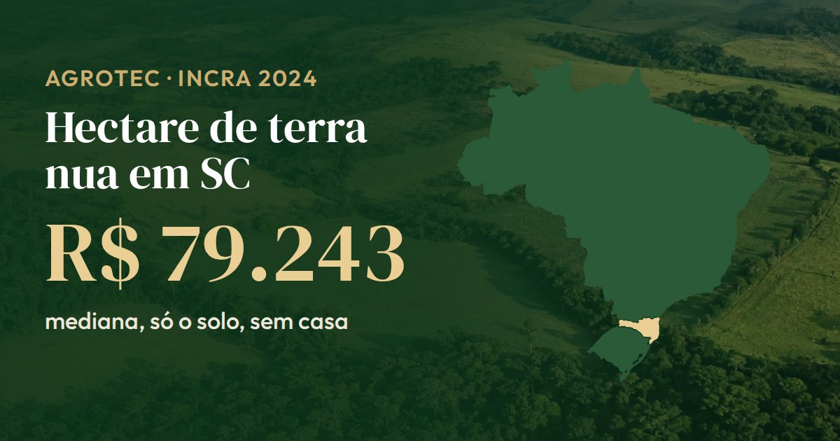 Mapa do Brasil com Santa Catarina em destaque: a mediana do hectare de terra nua é R$ 79.243, só o solo, sem casa nem benfeitoria (INCRA, dezembro de 2024)
