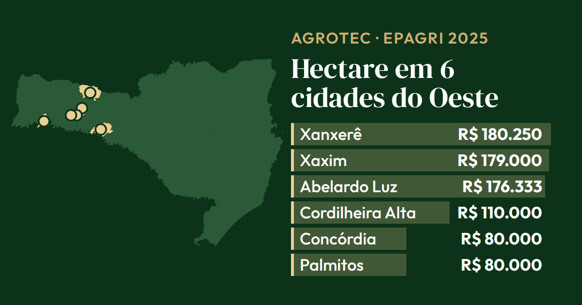 Gráfico de barras sobre o mapa de SC com o hectare de terra de primeira em 6 cidades do Oeste, de R$ 180.250 em Xanxerê a R$ 80.000 em Palmitos (Epagri, 2025)