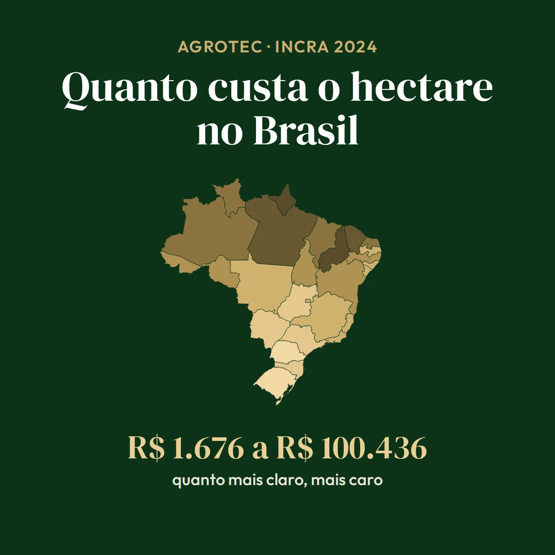 Mapa do Brasil pintado pelo preço do hectare de terra nua em cada estado, de R$ 1.676 no Piauí a R$ 100.436 no Paraná (INCRA, dezembro de 2024)