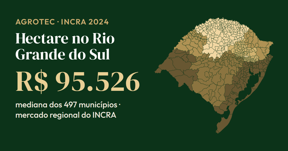 Mapa do Rio Grande do Sul pintado pelo preço do hectare de terra agrícola nos 11 mercados regionais do INCRA; mediana de R$ 95.526 (dezembro de 2024)