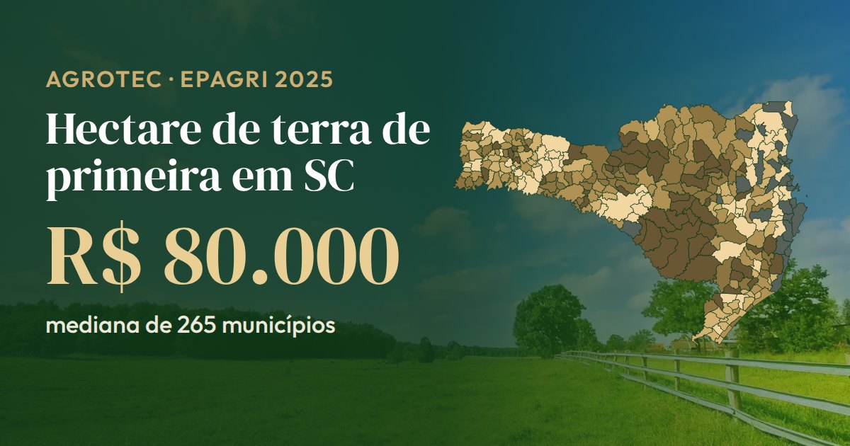 Mapa de Santa Catarina pintado pelo preço do hectare de terra de primeira; a mediana dos 265 municípios medidos é R$ 80.000 (Epagri, 2025)
