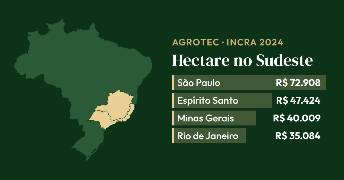 Gráfico de barras sobre o mapa do Brasil com o hectare de terra nua no Sudeste, de R$ 72.908 em São Paulo a R$ 35.084 no Rio de Janeiro (INCRA, dezembro de 2024)