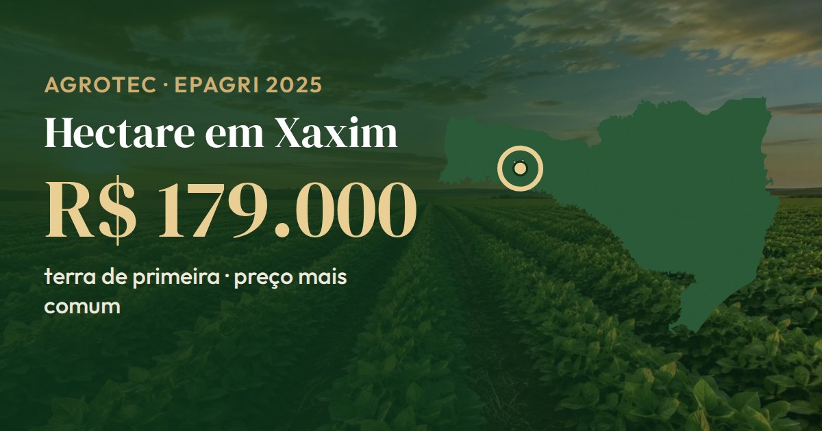 Mapa de Santa Catarina com Xaxim em destaque: o hectare de terra de primeira tem preço mais comum de R$ 179.000 (Epagri, 2025)