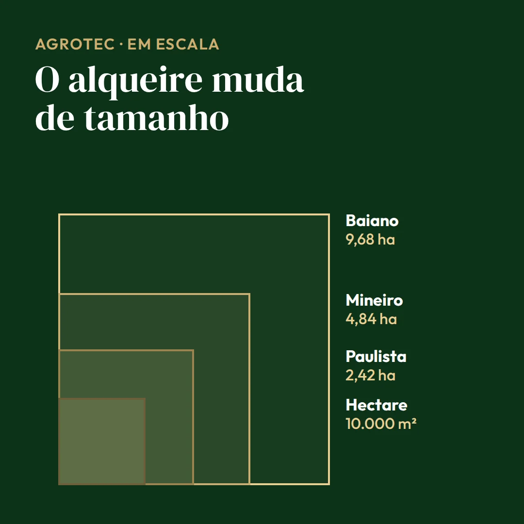 Quadrados em escala comparando os alqueires com o hectare: paulista 2,42 ha, mineiro 4,84 ha e baiano 9,68 ha, contra 1 hectare de 10.000 m²