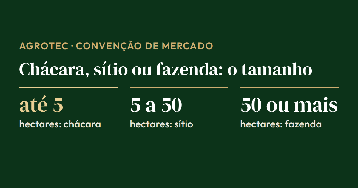 Cartão com o tamanho de cada imóvel rural pela convenção de mercado: chácara até 5 hectares, sítio de 5 a 50 e fazenda a partir de 50