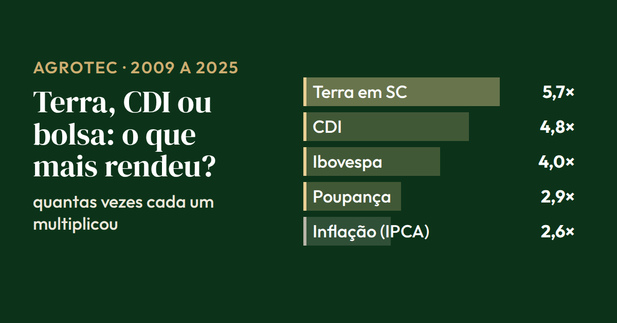 Gráfico de barras, 2009 a 2025: a terra de primeira em SC multiplicou 5,7×, o CDI 4,8×, o Ibovespa 4,0× e a poupança 2,9× (Epagri, Bacen, B3)