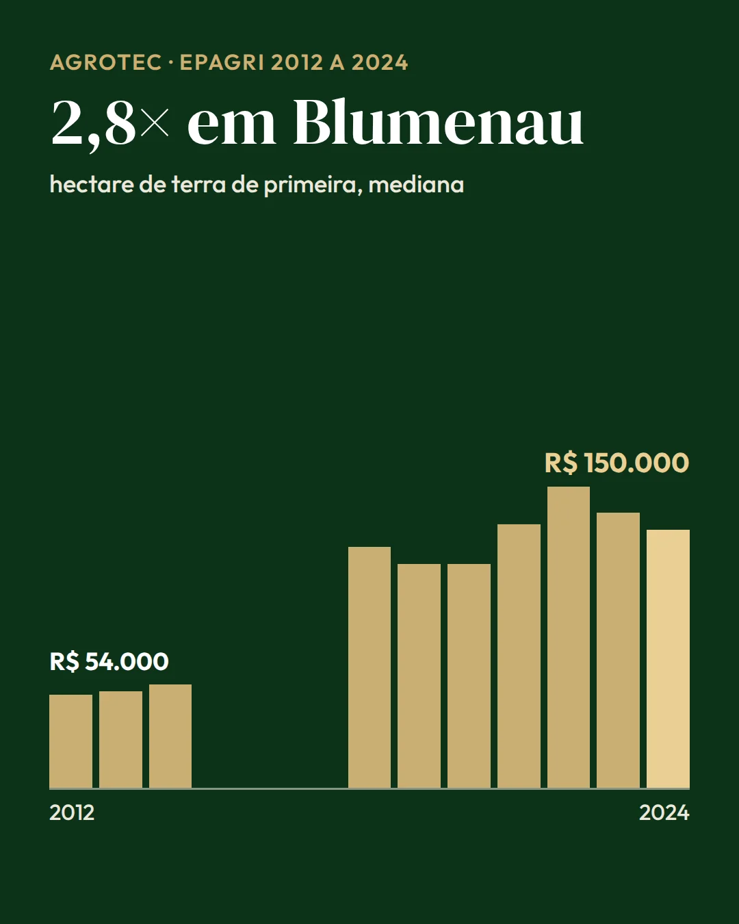 Gráfico de barras do preço do hectare de terra de primeira em Blumenau (SC) de 2012 a 2024, de R$ 54.000 para R$ 150.000