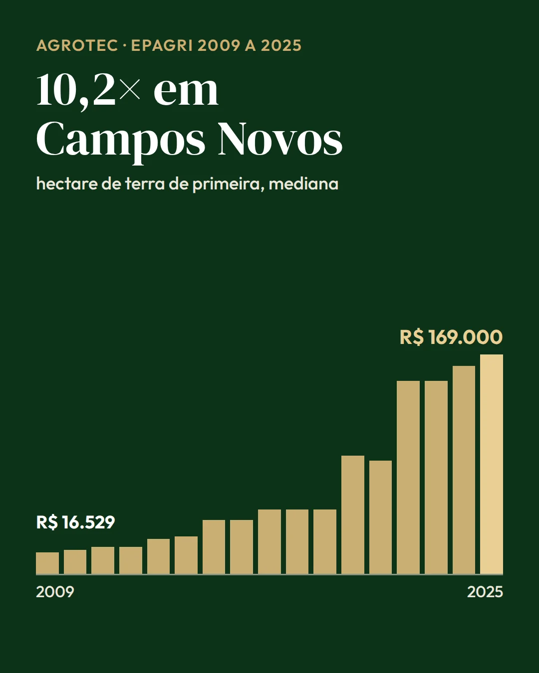 Gráfico de barras do preço do hectare de terra de primeira em Campos Novos (SC) de 2009 a 2025, de R$ 16.529 para R$ 169.000