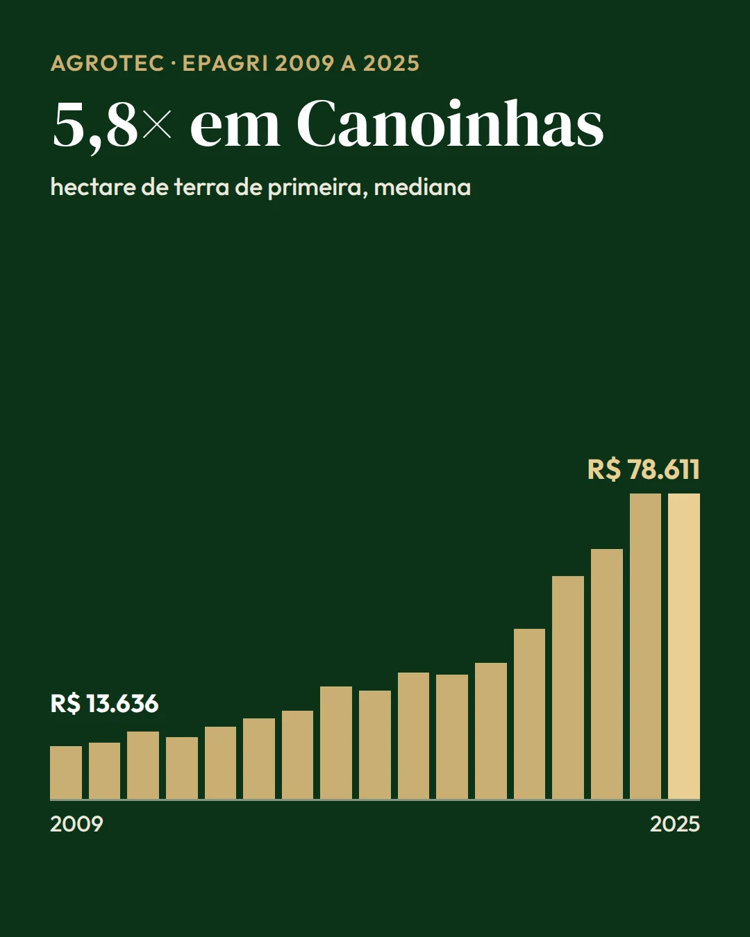 Gráfico de barras do preço do hectare de terra de primeira em Canoinhas (SC) de 2009 a 2025, de R$ 13.636 para R$ 78.611