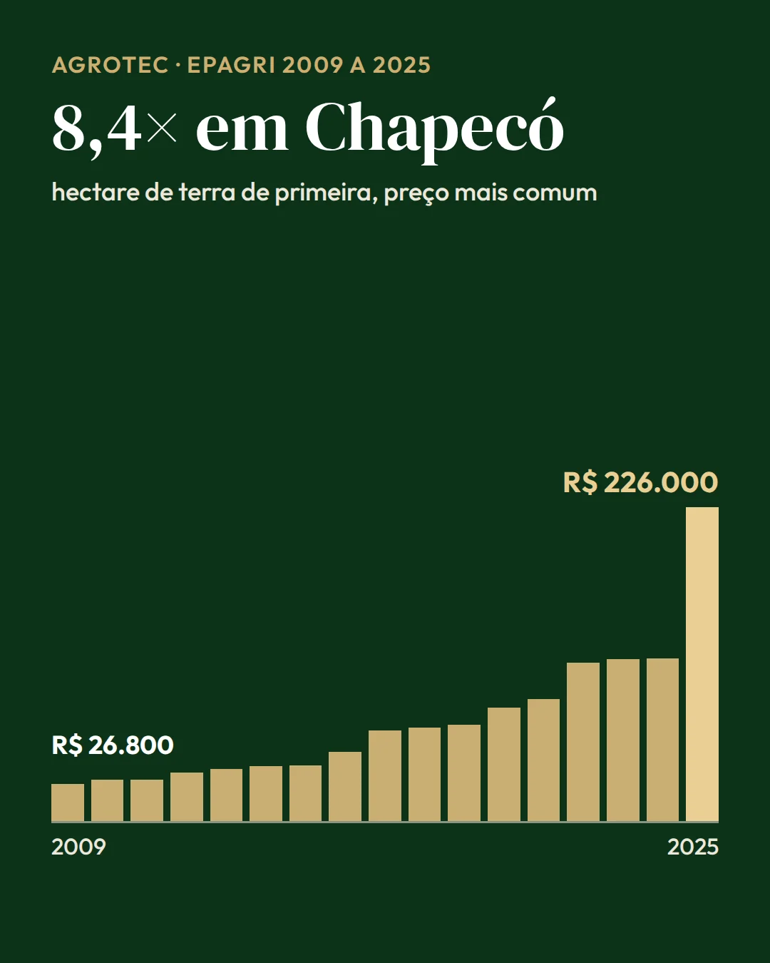 Gráfico de barras do preço do hectare de terra de primeira em Chapecó (SC) de 2009 a 2025, de R$ 26.800 para R$ 226.000