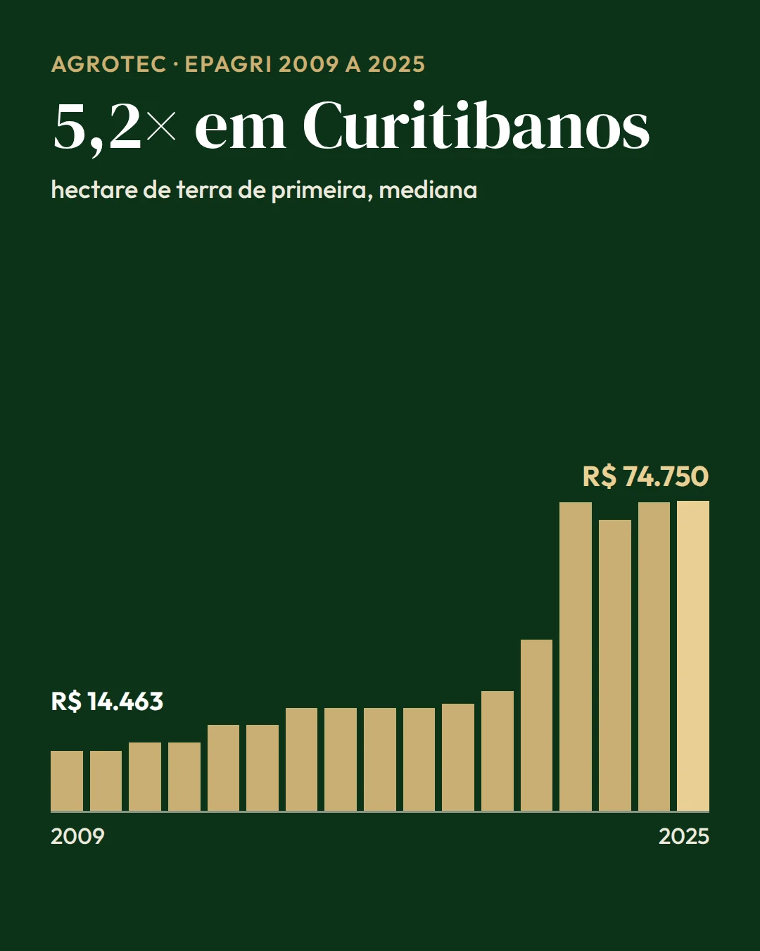 Gráfico de barras do preço do hectare de terra de primeira em Curitibanos (SC) de 2009 a 2025, de R$ 14.463 para R$ 74.750