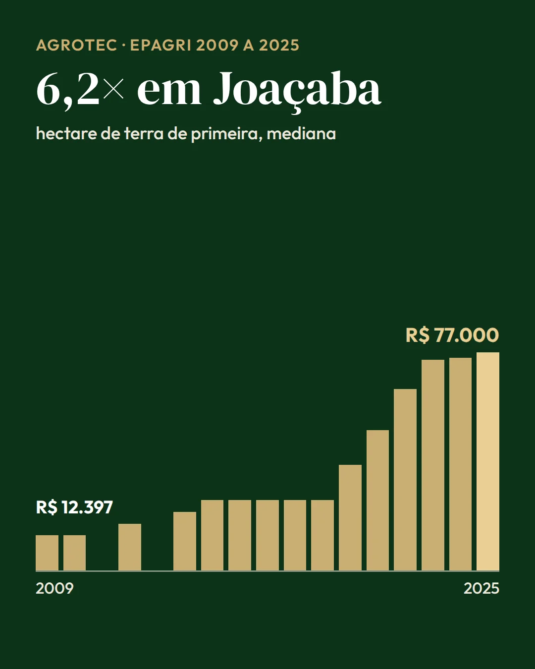 Gráfico de barras do preço do hectare de terra de primeira em Joaçaba (SC) de 2009 a 2025, de R$ 12.397 para R$ 77.000
