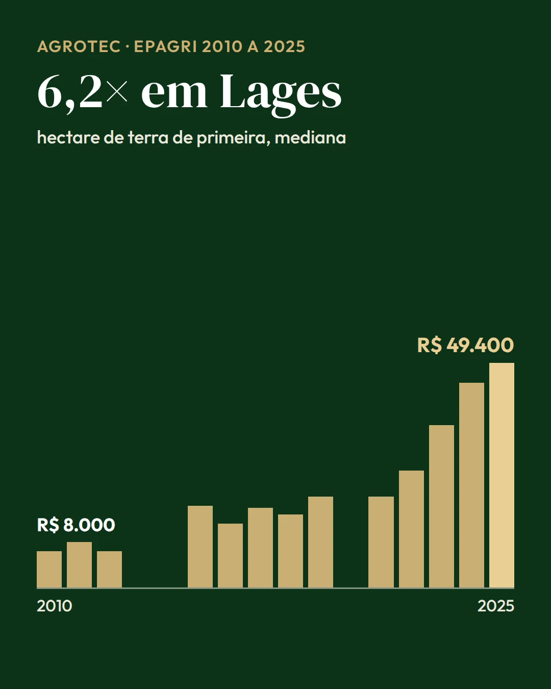 Gráfico de barras do preço do hectare de terra de primeira em Lages (SC) de 2010 a 2025, de R$ 8.000 para R$ 49.400