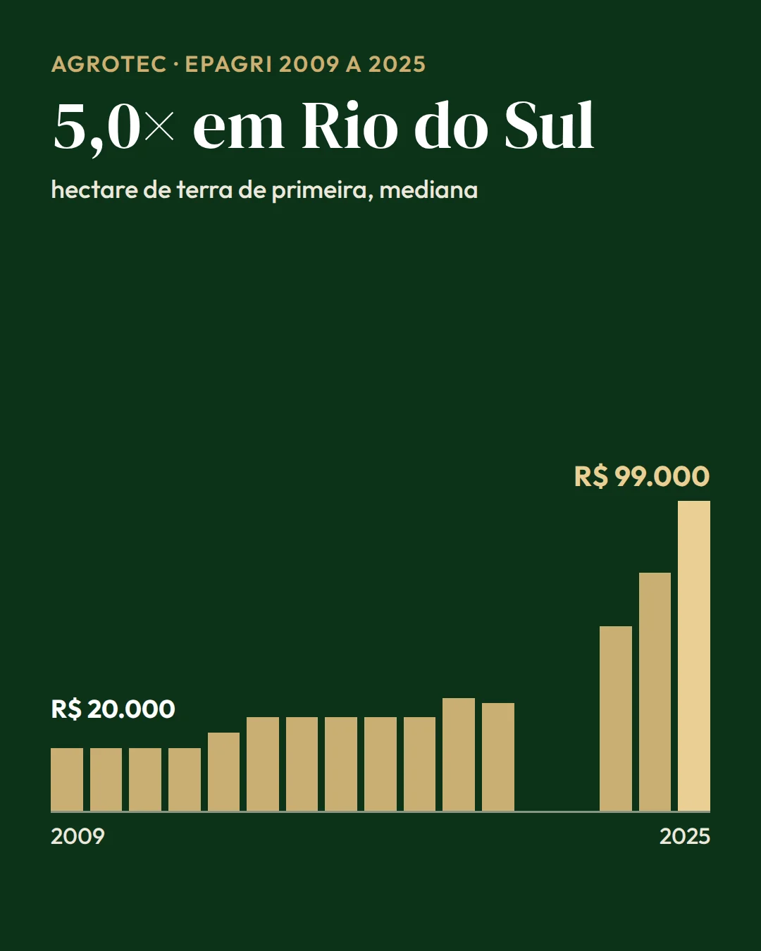 Gráfico de barras do preço do hectare de terra de primeira em Rio do Sul (SC) de 2009 a 2025, de R$ 20.000 para R$ 99.000