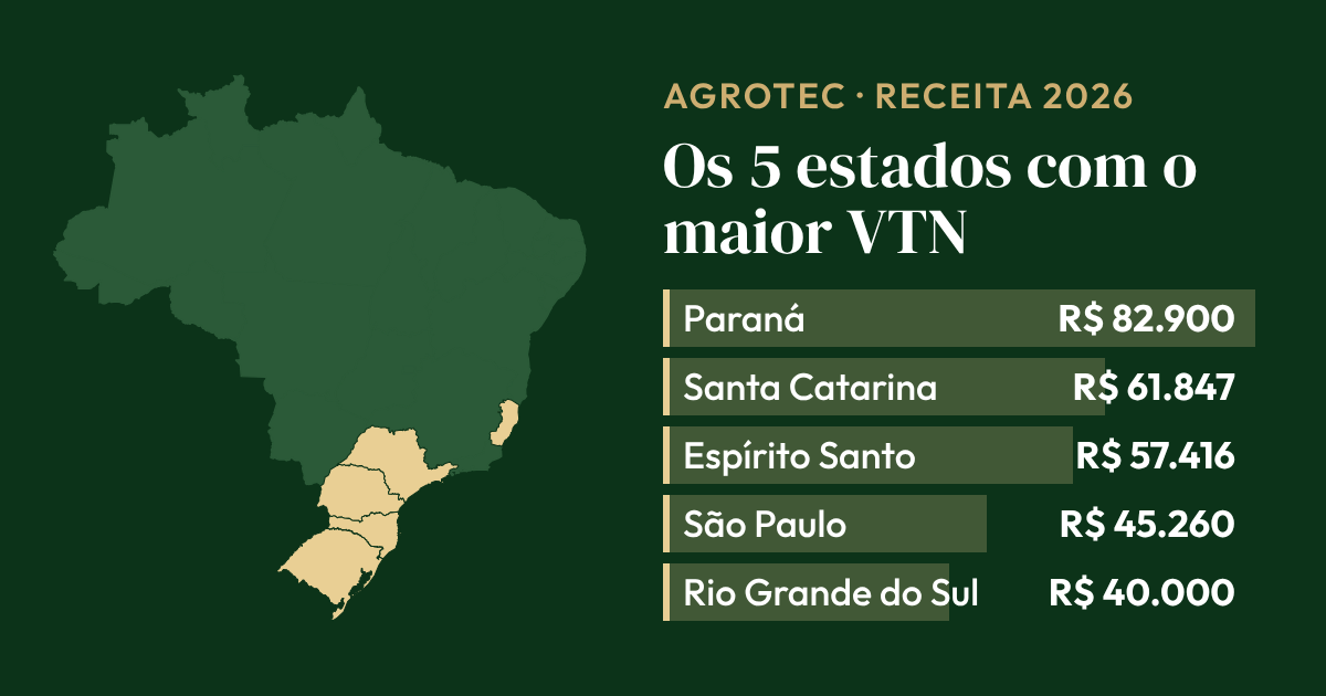 Gráfico de barras sobre o mapa do Brasil: os 5 estados de maior mediana de VTN de lavoura boa em 2026, do Paraná ao Rio Grande do Sul (Receita Federal)