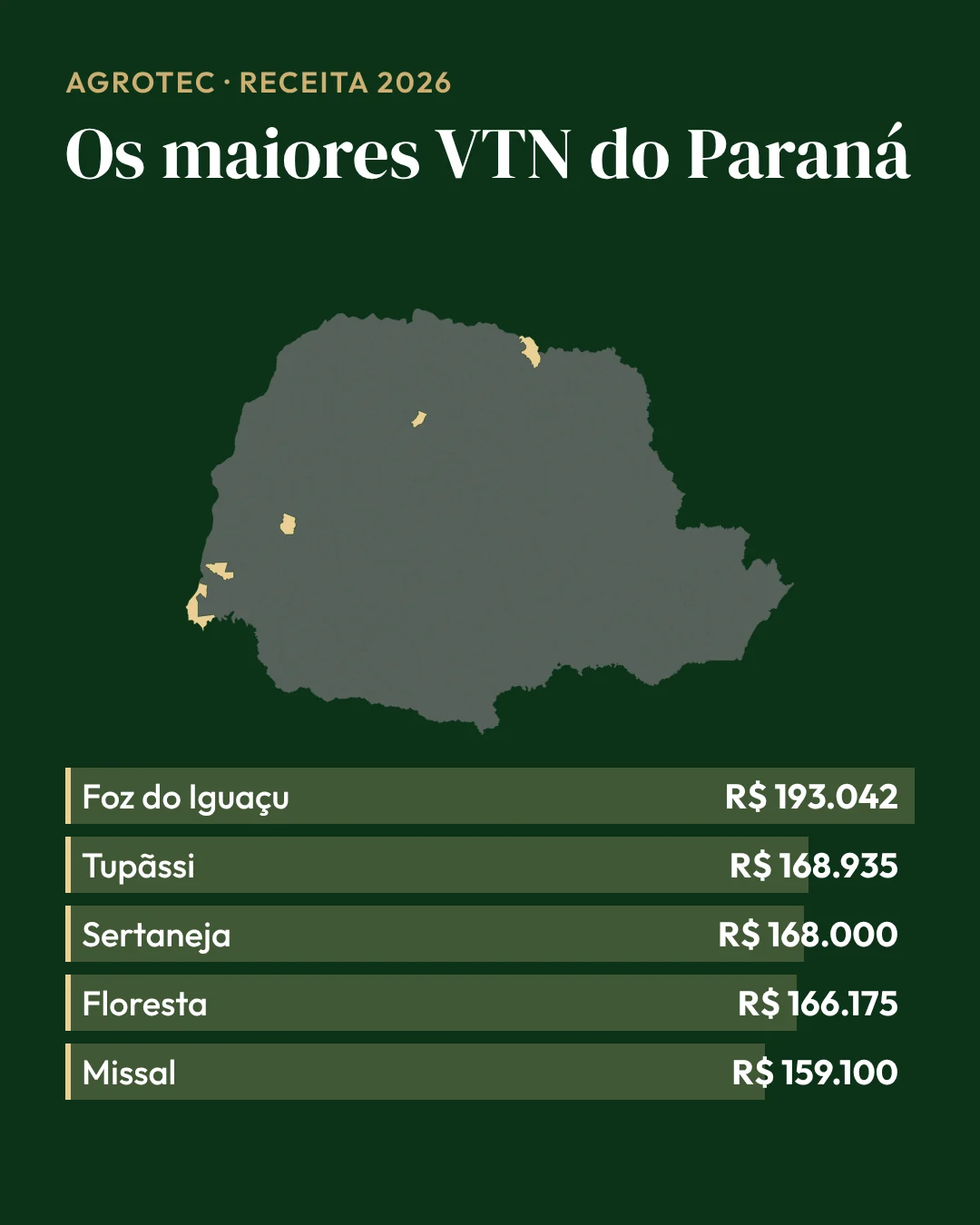 Gráfico de barras dos 5 maiores VTN de lavoura boa do Paraná em 2026: de Foz do Iguaçu, R$ 193.042, a Missal, R$ 159.100 (Receita Federal)