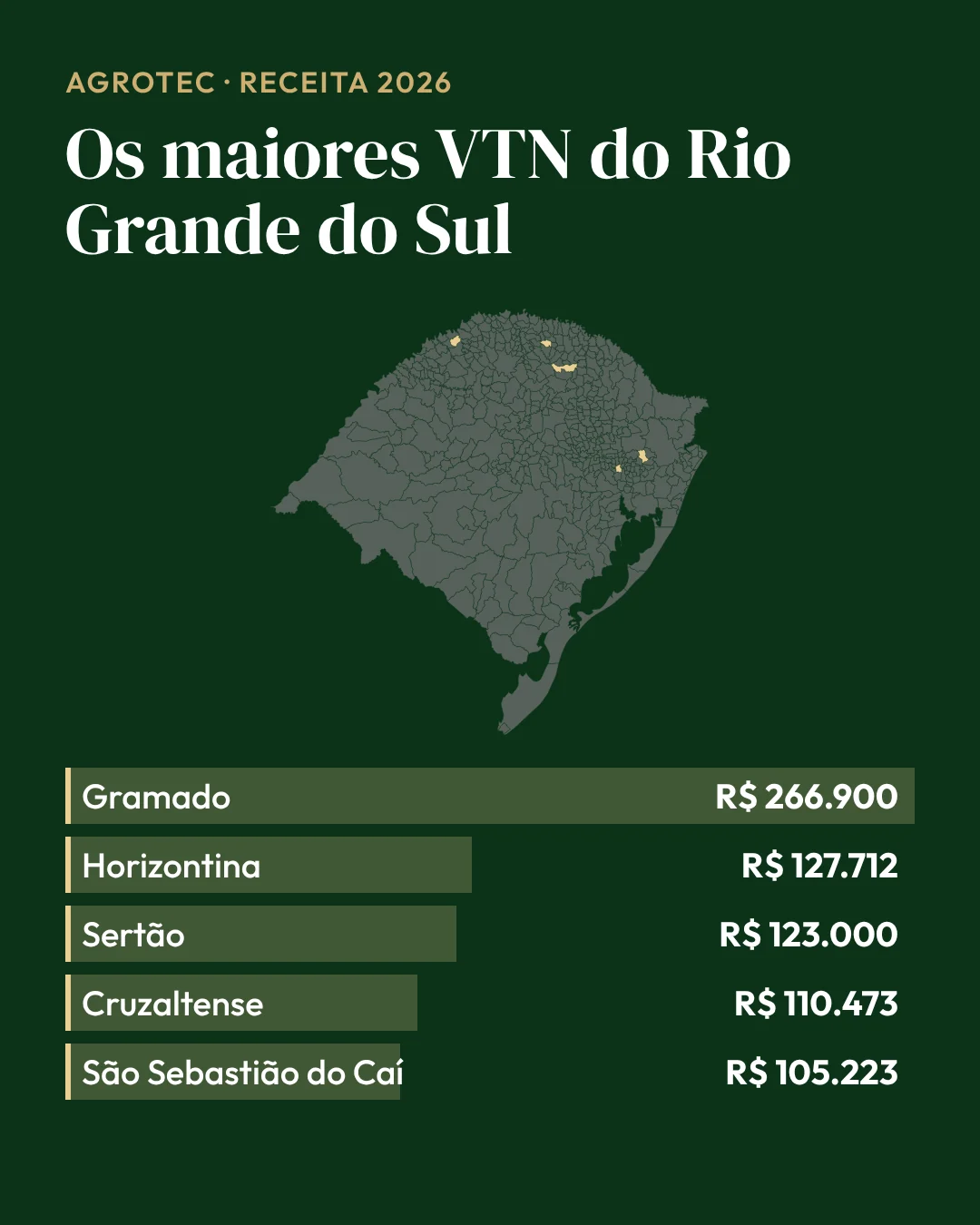Gráfico de barras dos 5 maiores VTN de lavoura boa do Rio Grande do Sul em 2026: de Gramado, R$ 266.900, a São Sebastião do Caí, R$ 105.223 (Receita Federal)