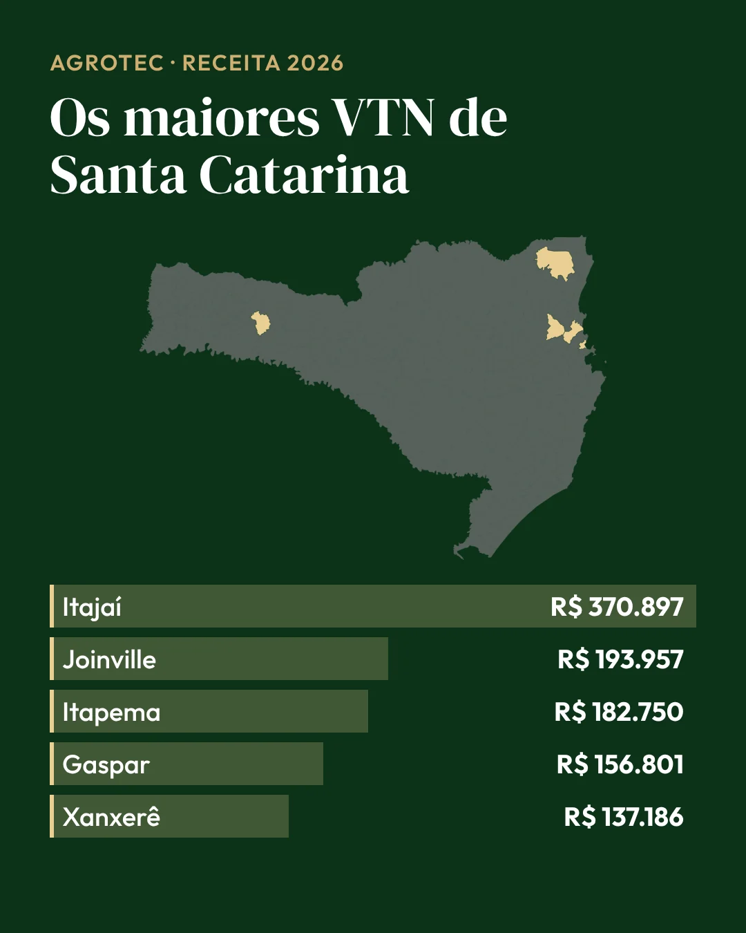 Gráfico de barras dos 5 maiores VTN de lavoura boa de Santa Catarina em 2026: de Itajaí, R$ 370.897, a Xanxerê, R$ 137.186 (Receita Federal)